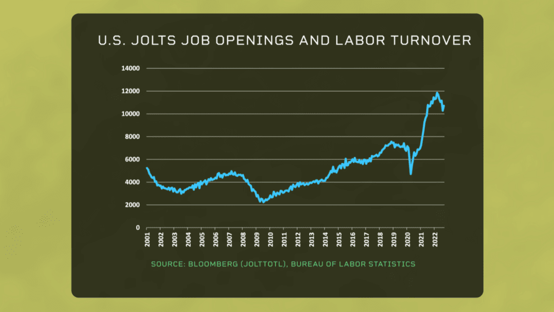 US Jolts job openings and labor turnover