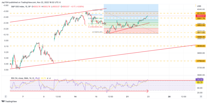 Stocks Rally On November 22, 2022, Ahead of the Fed Minutes Tomorrow