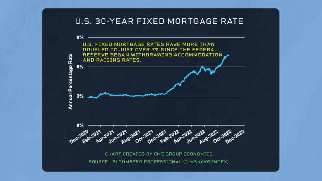 US 30-Year Mortgage