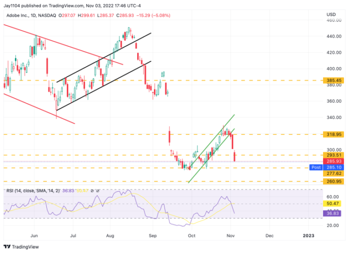 Stocks Drop On November 3, 2022, And Approach New Lows