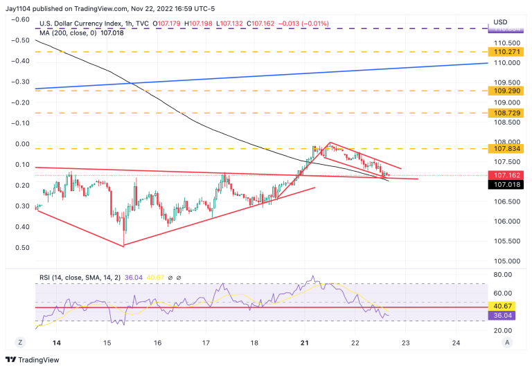 USD Index
