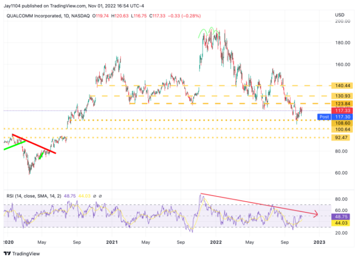 Stocks Drop On November 1, 2022, As Hawks Prepare To Take Flight