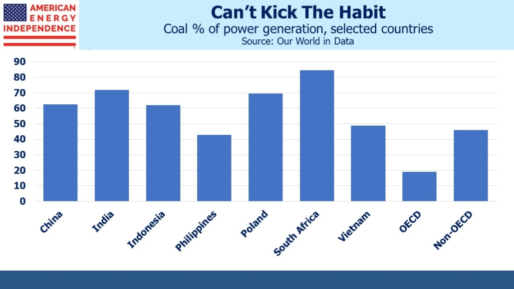 Blog Image November 20 2022 2a Coal % of power generation, selected countries