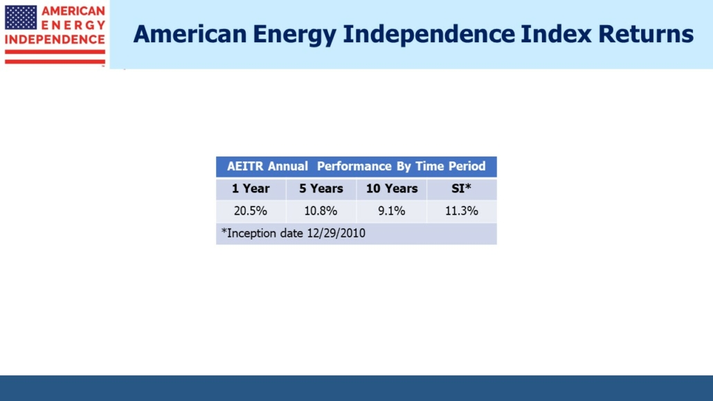 Blog Image November 20 2022 4 American Energy Independence Index Returns