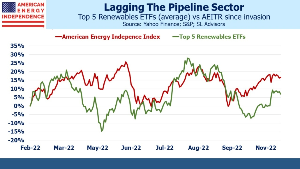 Blog Image November 20 2022 Slide 3a Top 5 Renewables ETFs (average) vs AEITR since invasion