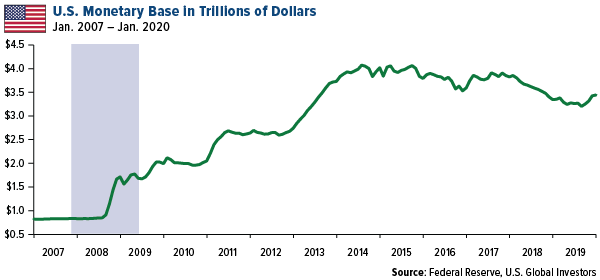 U.S. Monetary Base in Trillions of Dollars