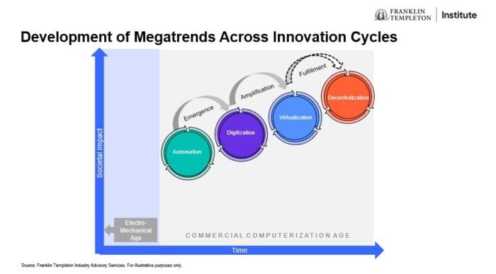 Evolution & Revolution: Five Technology Megatrends Impacting Society