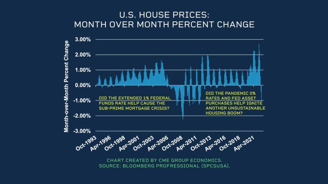 US House Prices: Month over month percent change