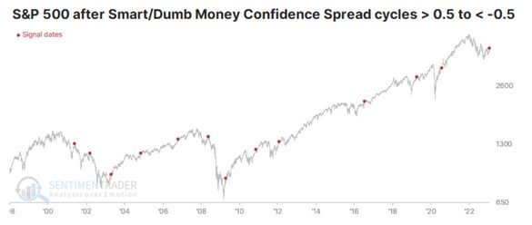 The “Dumb” Money is Ecstatic