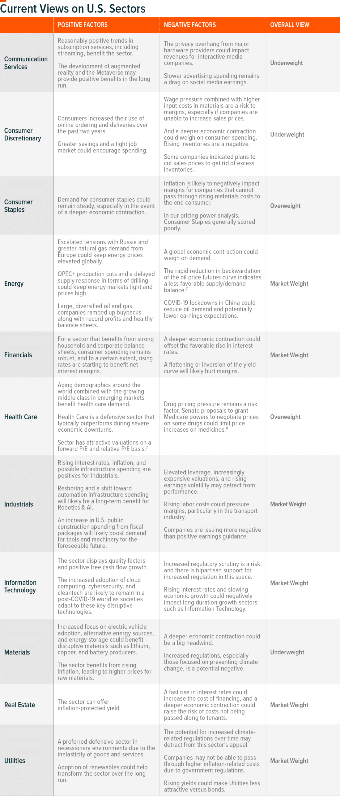 Current views on US Sectors