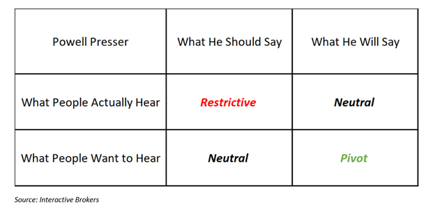 we offered the following rubric shortly, and the logic certainly applied yesterday – except that “pacing” replaced “pivot” in the bottom right: