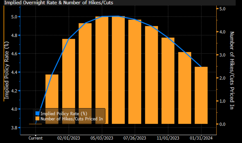 Fed Funds Rates Implied by Fed Funds Futures
