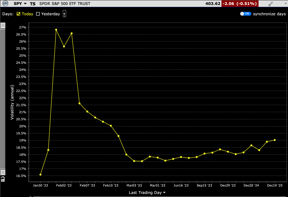 SPY Implied Volatility Term Structure