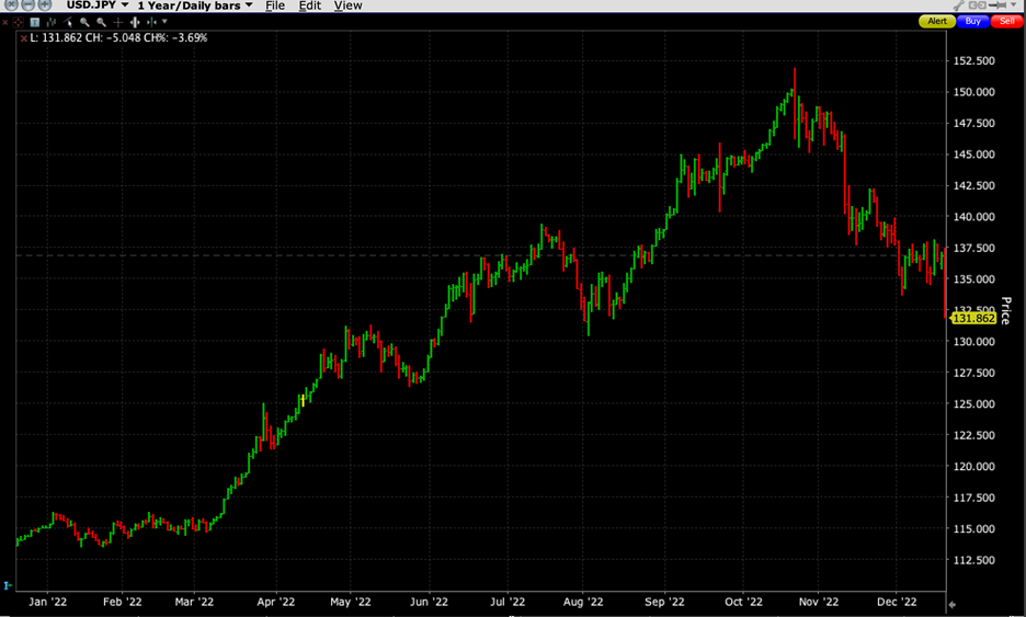 Japanese Yen (JPY) per US Dollar (USD) – 1-Year Daily Bars