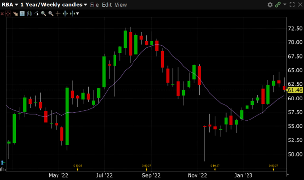 RBA has a 52-week high of $72.09 and a 52-week low of $48.51.