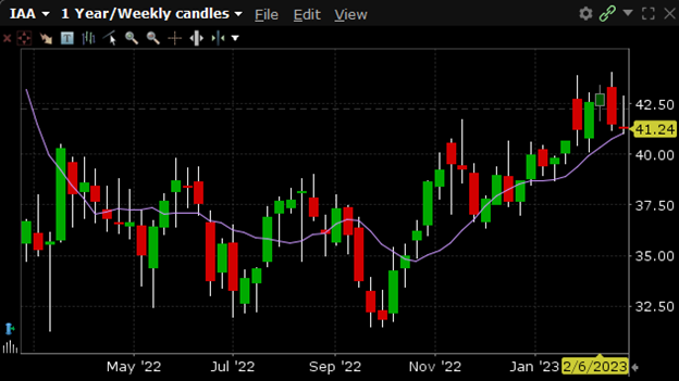 IAA recently announced earnings on February 21st and beat the EPS estimate but missed on revenue. IAA has a 52-week high of $44.05 and a 52-week low of $31.33.