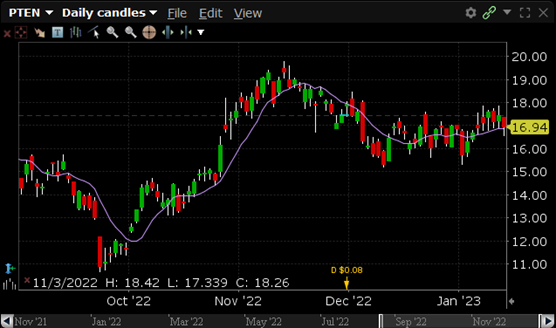A large trade selling 4.9K February 17’23 12 puts at $0.10 hit the tape around 10 am. 