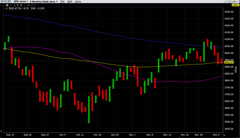 SPX, 3 Month Daily Bars, with 50-Day (purple), 100-Day (yellow) and 200-Day (blue) Moving Averages