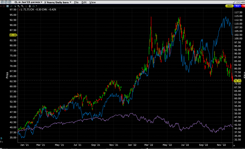 2-Year Chart, Rolling 1st Month Crude Oil Futures (CL, red/green daily bars, right scale), XLE (blue line, left scale), SPX (purple line)