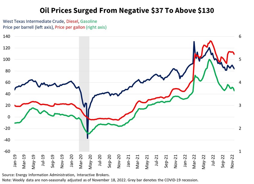 Oil Pries urged from negative $37 to above $130