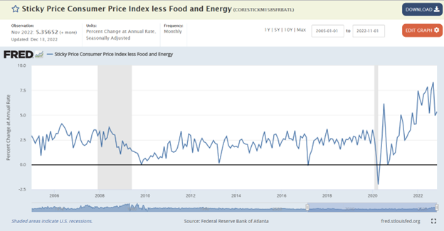 Sticky Price Consumer Price Index less Food and Energy