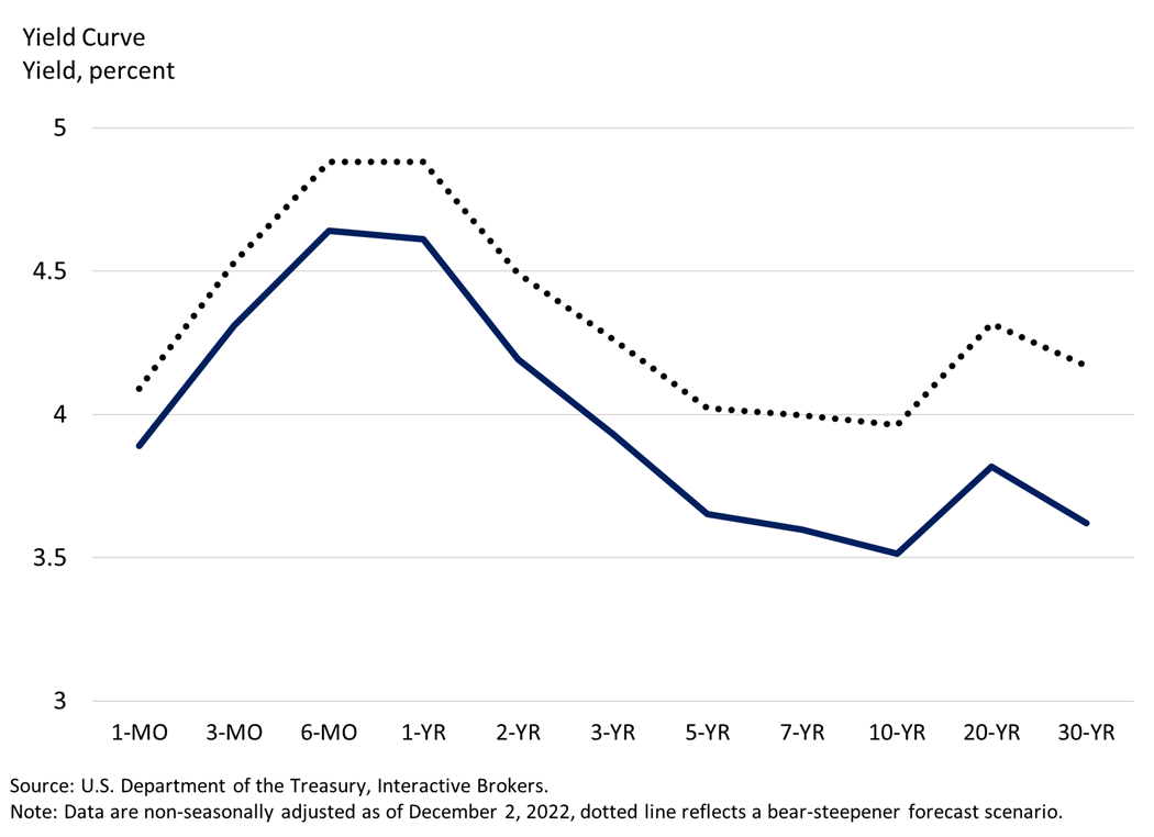Yield Curve,
Yield, percent