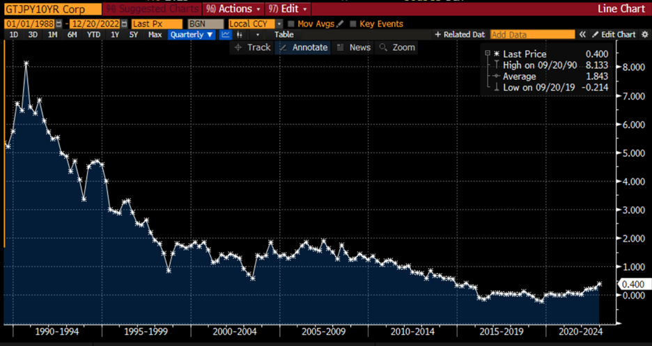 Yields on 10-Year JGBs, Quarterly Data Since 1988