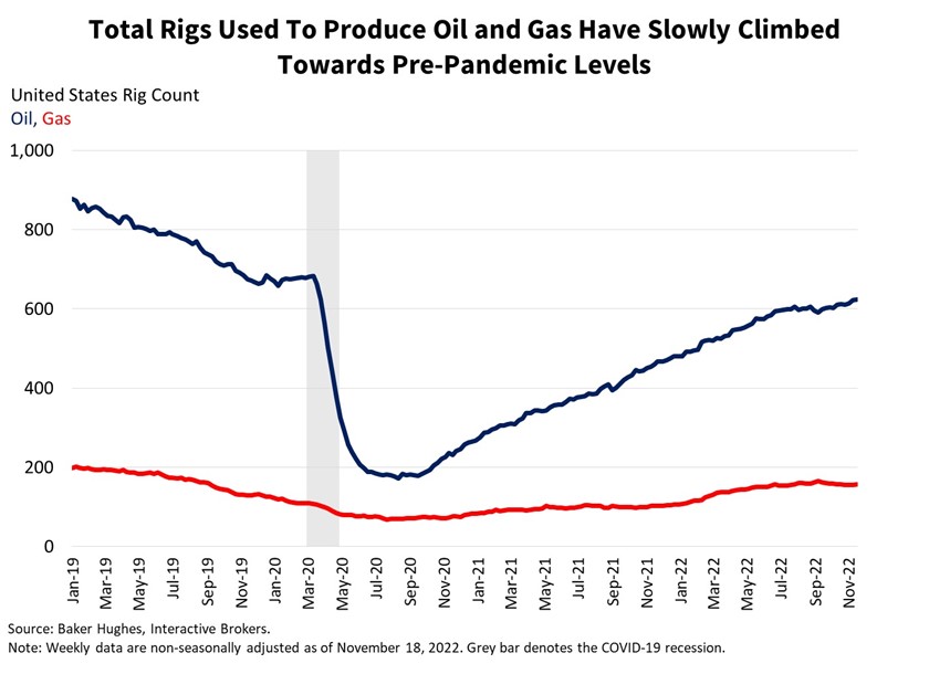 Total Rigs Used to Produce Oil and Gas Have Slowly Climbed Towards Pre-Pandemic Levels