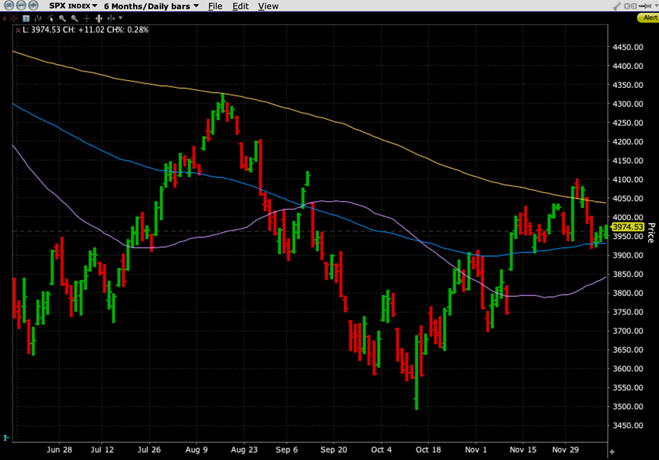 SPX, 6-Months, Daily Bars with 50-Day (purple), 100- Day (blue), 200-Day (yellow) Moving Averages