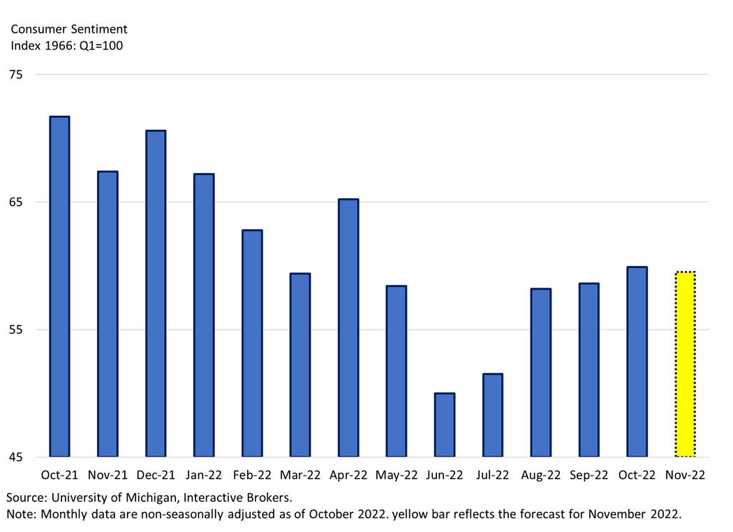 Consumer Sentiment Index 1966: Q1=100