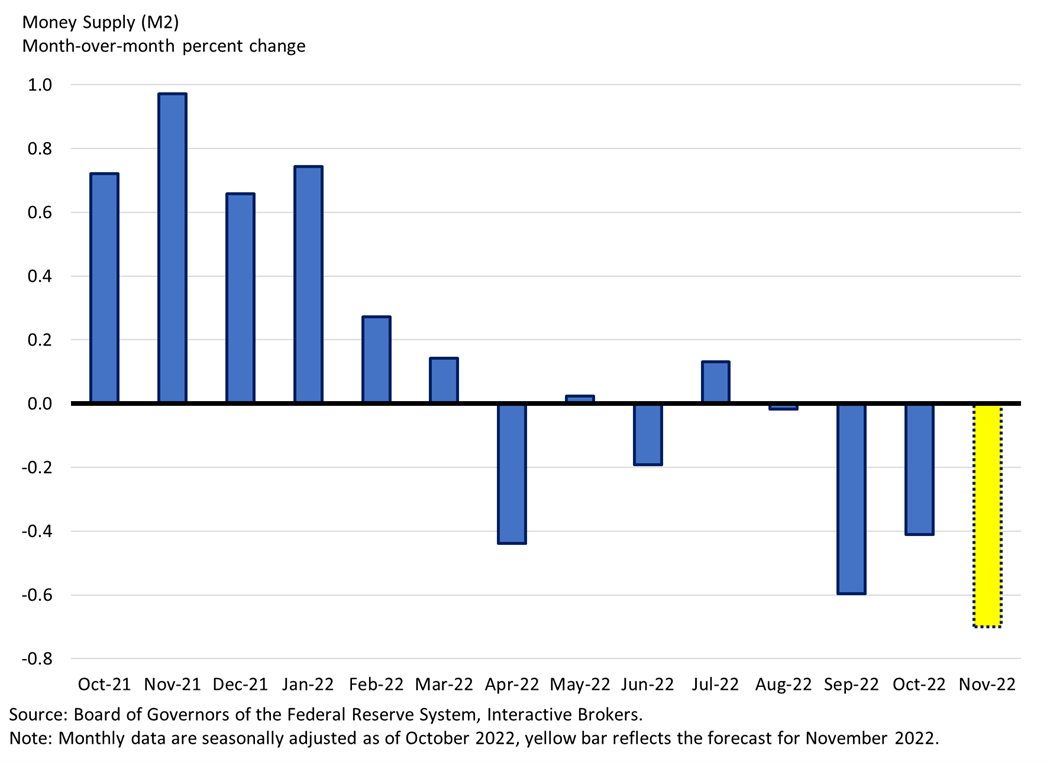 Money Supply
Month-over-month percent change