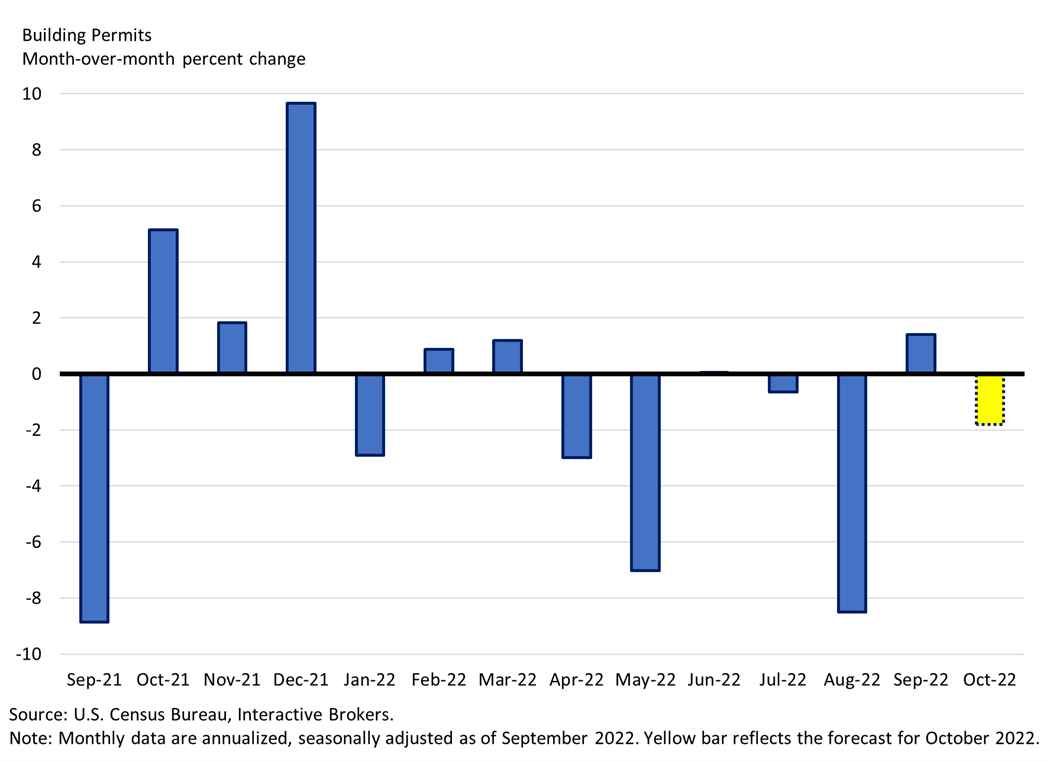 Building Permits
Month-over-month percent change
