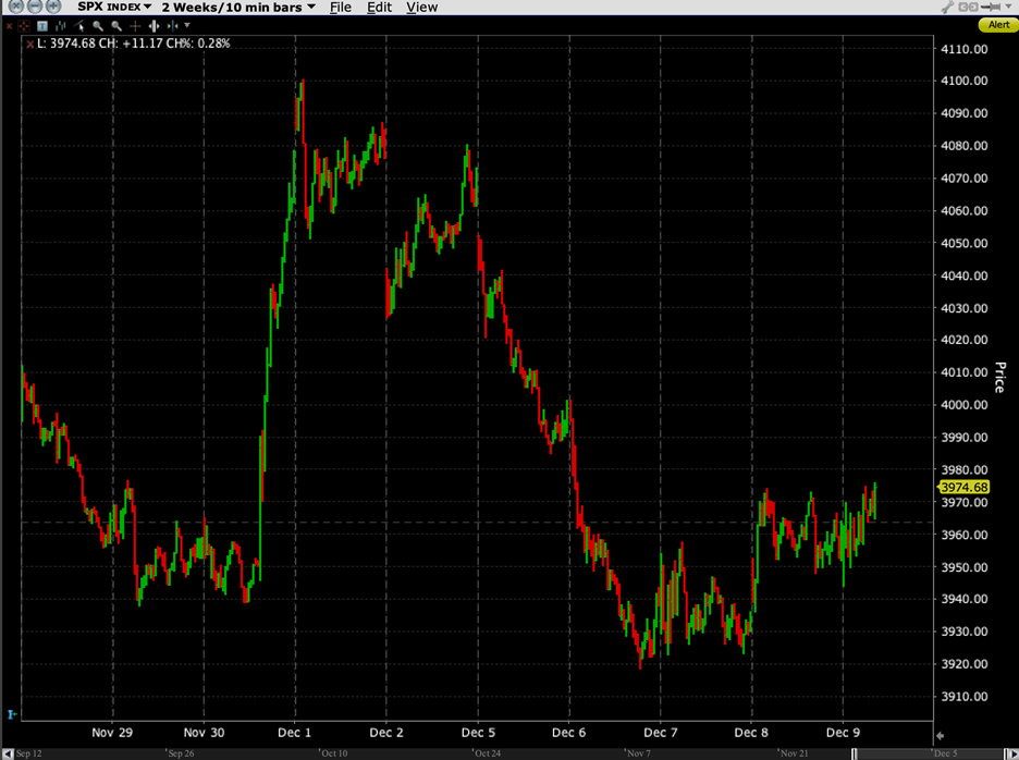 SPX 2-Week Chart, 10-Minute Bars