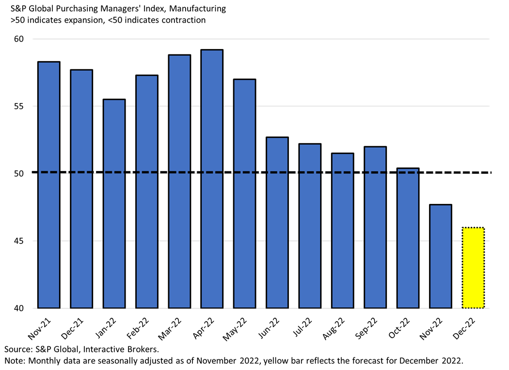 S&P Global Purchasing Managers' Index, Manufacturing
