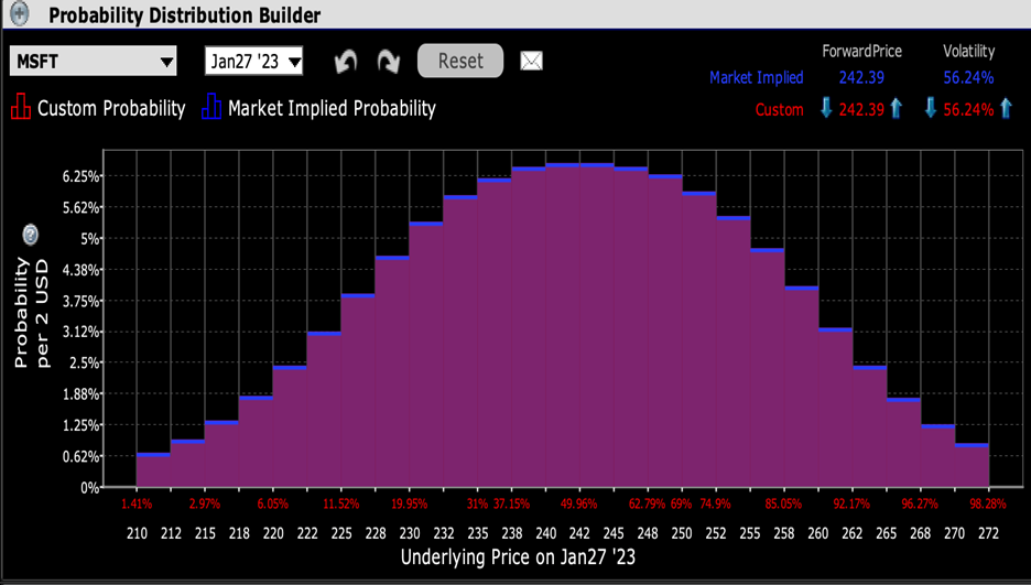 IBKR Probability Lab for MSFT Options Expiring January 27th, 2023