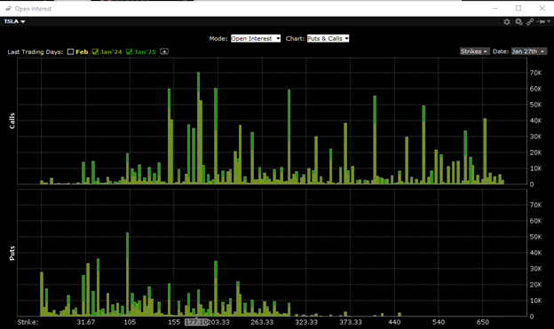 TSLA Options Open Interest by Strike, January 2024 (light green), January 2025 (dark green) Expirations
