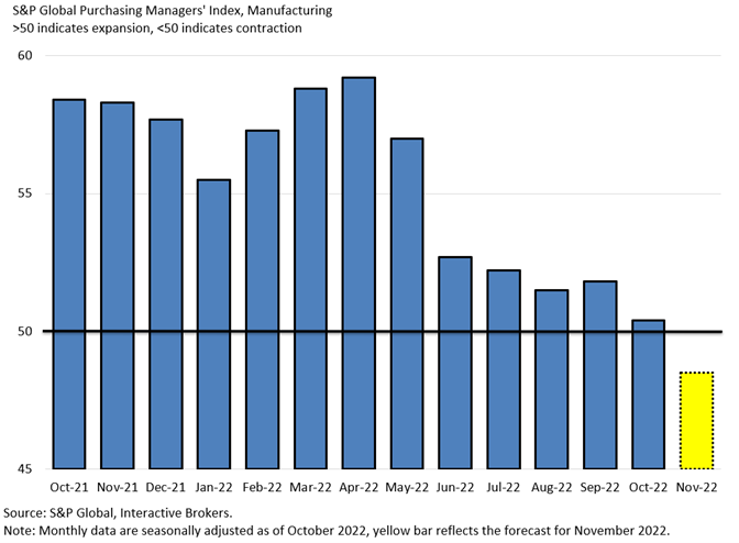 S&P Global Purchasing Managers' Index, Manufacturing