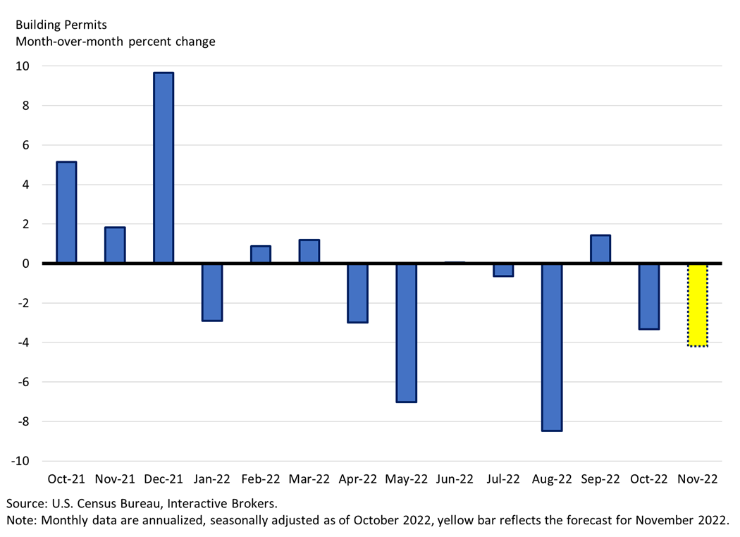Building Permits
Month-over-month percent change