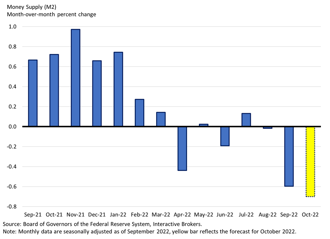 Money Supply
Month-over-month percent change