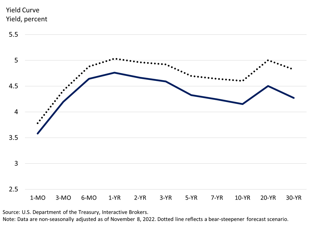 Yield Curve,
Yield, percent