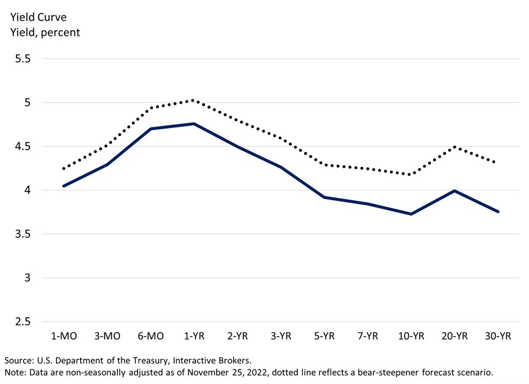 Yield Curve,
Yield, percent