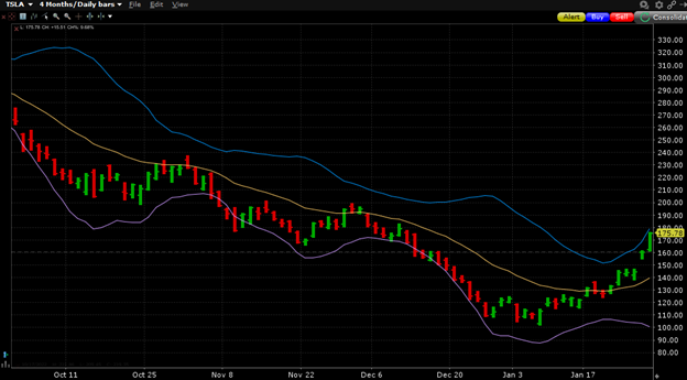TSLA 4-Month Daily Bars (red/green) with Bollinger Bands (20 days, 2 stds)