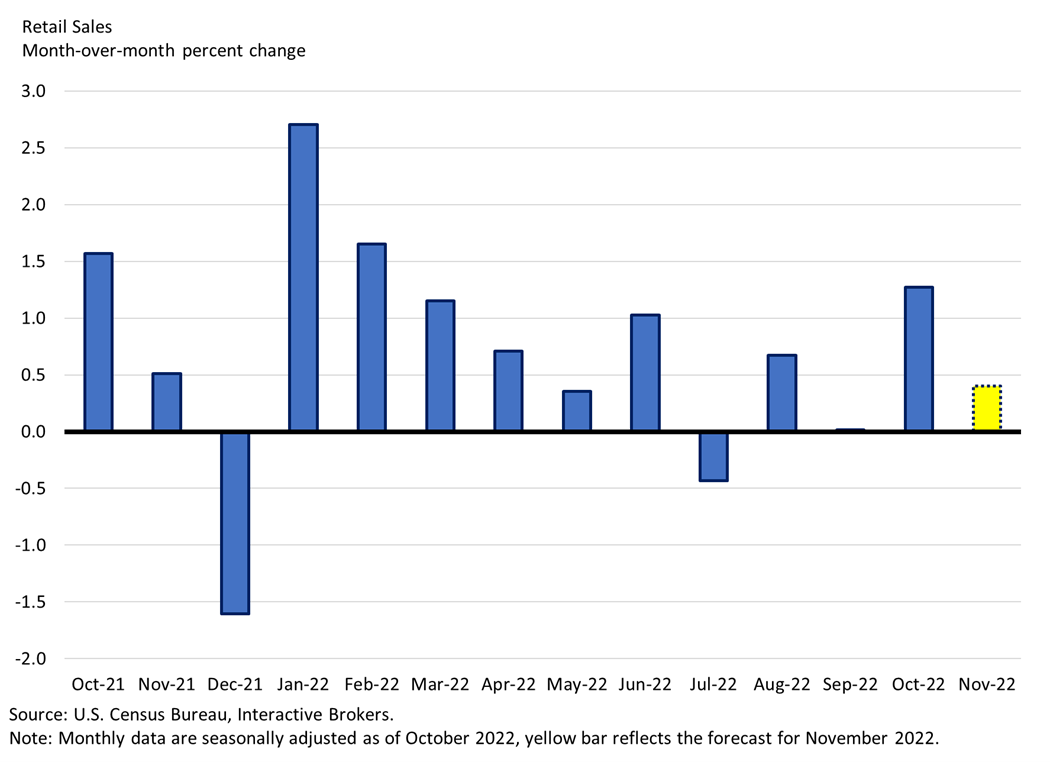 Retail Sales
month-over-month percent change