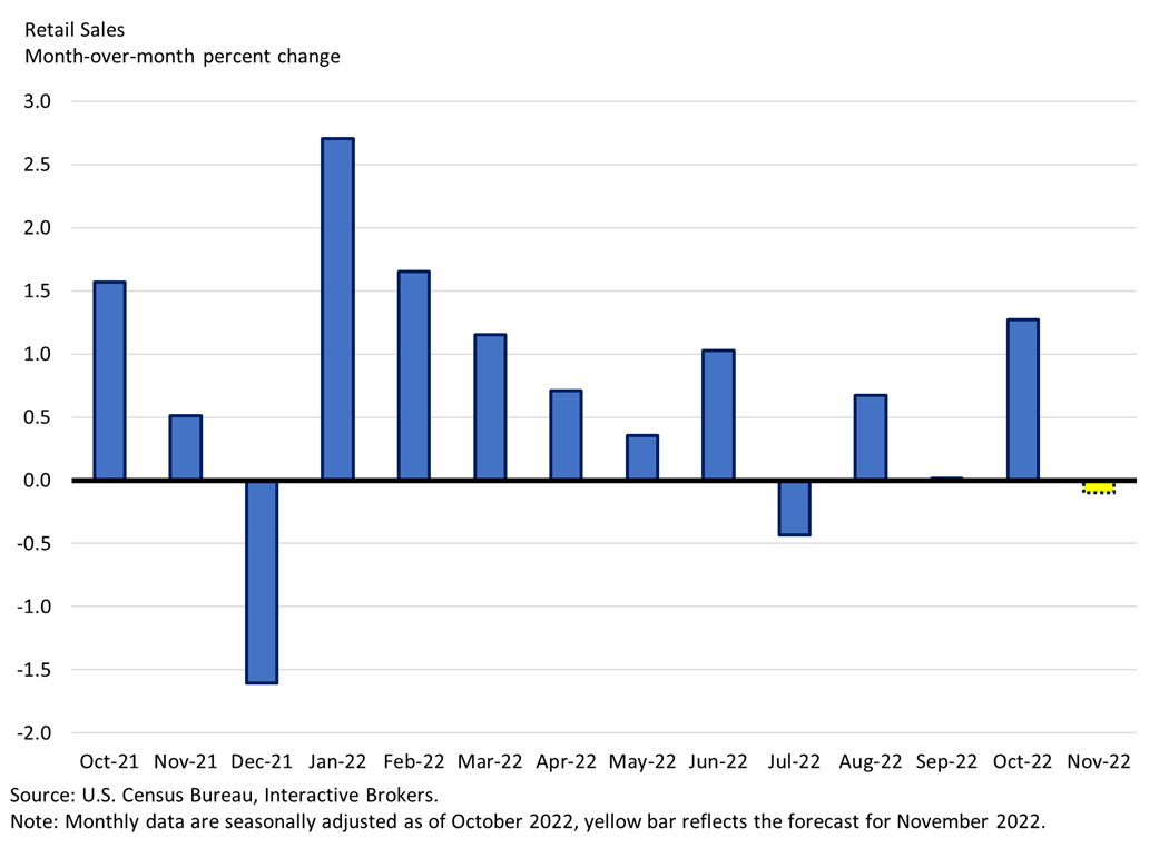 Retail Sales
month-over-month percent change