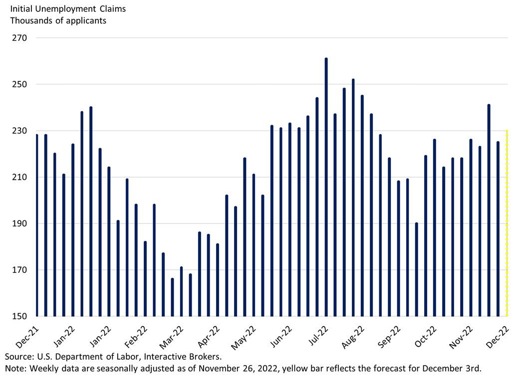 Initial Unemployment Claims