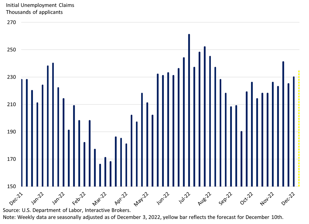 Initial Unemployment Claims