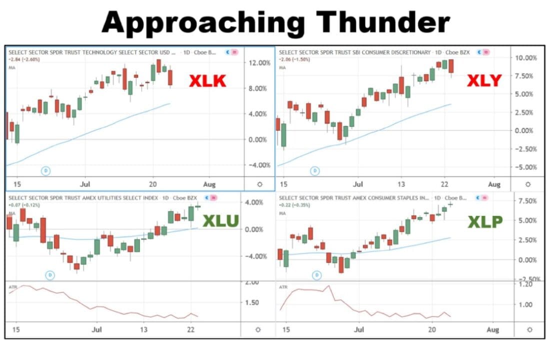 today's price action might indicate that a perfect storm for big tech stocks is on the horizon.