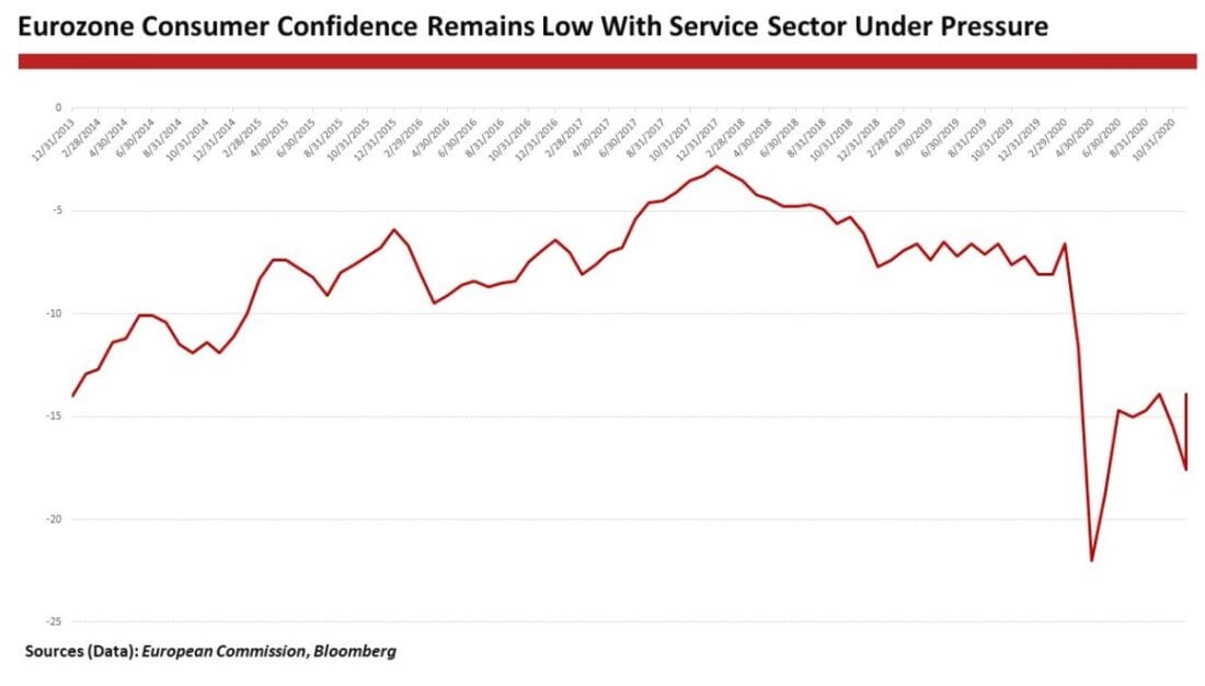Eurozone Consumer confidence remains low with service sector under pressure