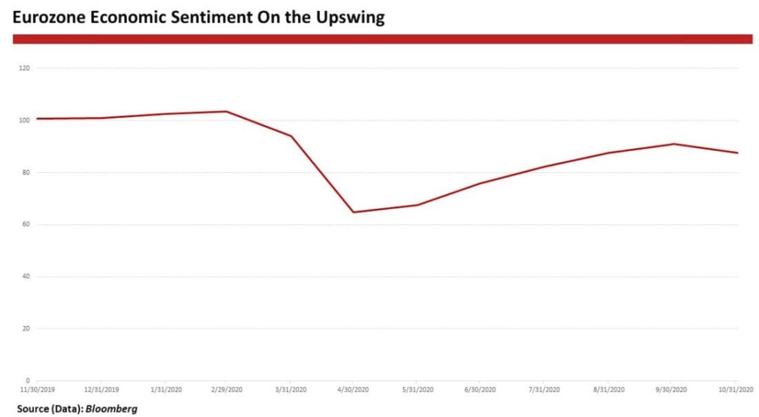 Eurozone economic sentiment on the upswing