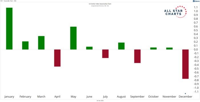 Chart Advisor: A Rocky Start for Stocks – Stocks are mostly lower as the dollar surges to start the year.